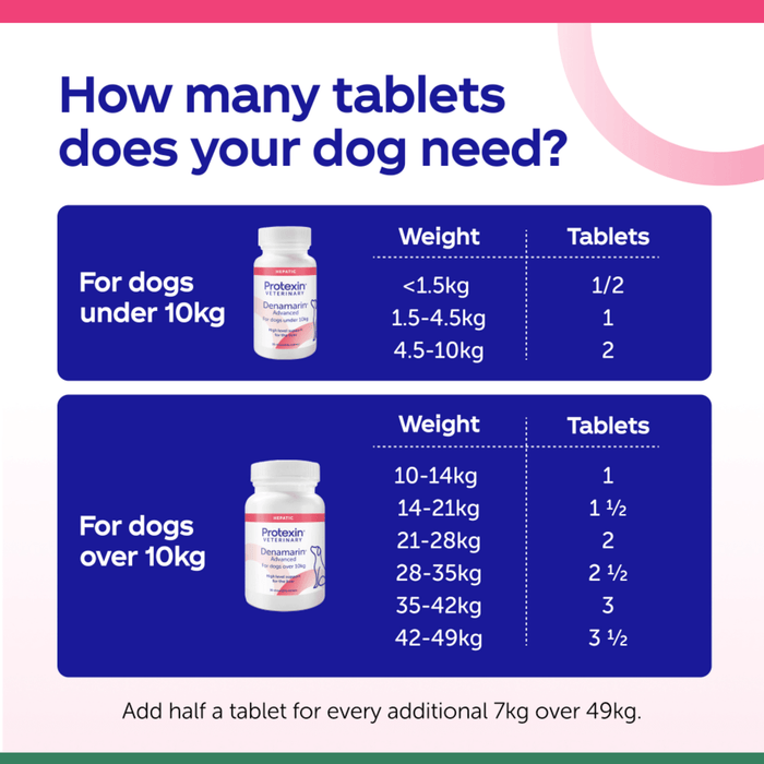 Tablet dosage chart for Protexin Denamarin Advanced for dogs with weight ranges and corresponding tablet counts.