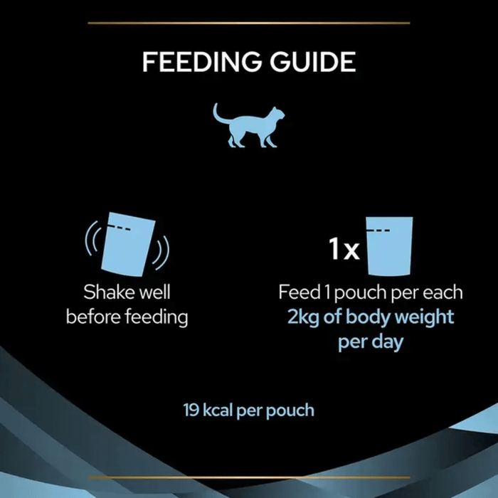 A black feeding guide graphic with a blue cat silhouette, icons for a shaker bottle and pouch, and text reading 'FEEDING GUIDE,' 'Shake well before feeding,' 'Feed 1 pouch per each 2kg of body weight per day,' and '19 kcal per pouch.'.